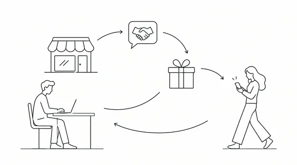 Illustration of a referral loop: a storefront and a handshake lead to a gift reward, a customer on her phone, and back to a business owner at a laptop.